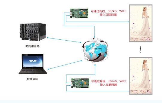 led电子显示屏
